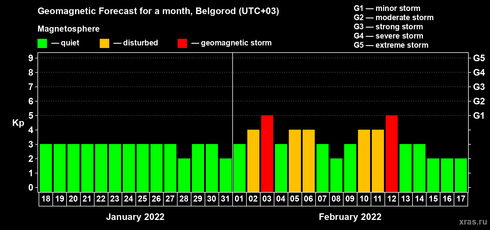 Forecast of the daily maximal value of geomagnetic index Kp for <b>1 month</b> (31 days) <b>from Jan 18, 2022 to Feb 17, 2022</b>