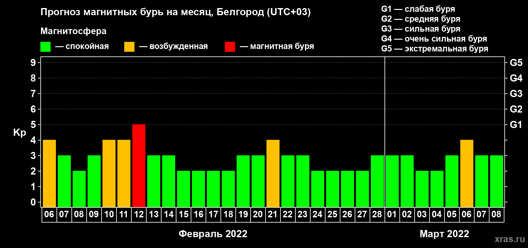Прогноз максимального суточного геомагнитного индекса Kp на <b>1 месяц</b> (31 день) <b>с 06 февраля по 08 марта 2022 г</b>