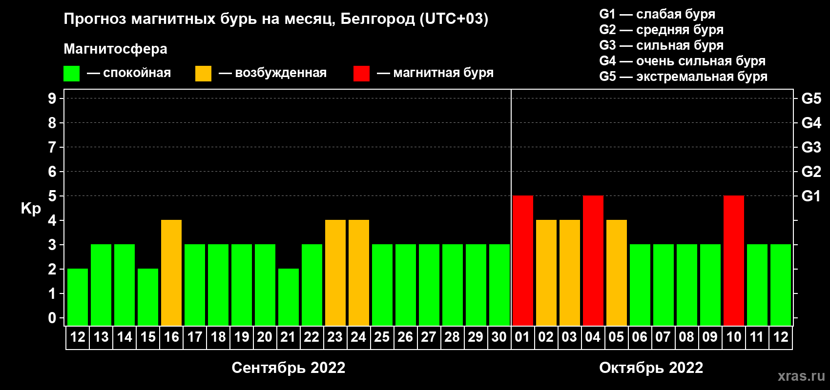 Прогноз максимального суточного геомагнитного индекса Kp на <b>1 месяц</b> (31 день) <b>с 12 сентября по 12 октября 2022 г</b>