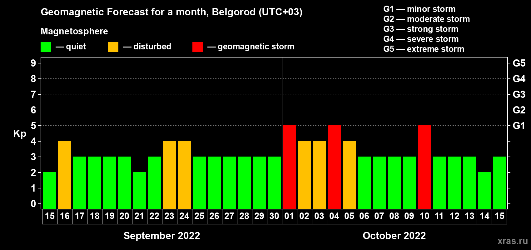 Forecast of the daily maximal value of geomagnetic index Kp for <b>1 month</b> (31 days) <b>from Sep 15, 2022 to Oct 15, 2022</b>