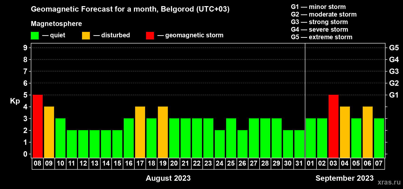 Forecast of the daily maximal value of geomagnetic index Kp for <b>1 month</b> (31 days) <b>from Aug 08, 2023 to Sep 07, 2023</b>