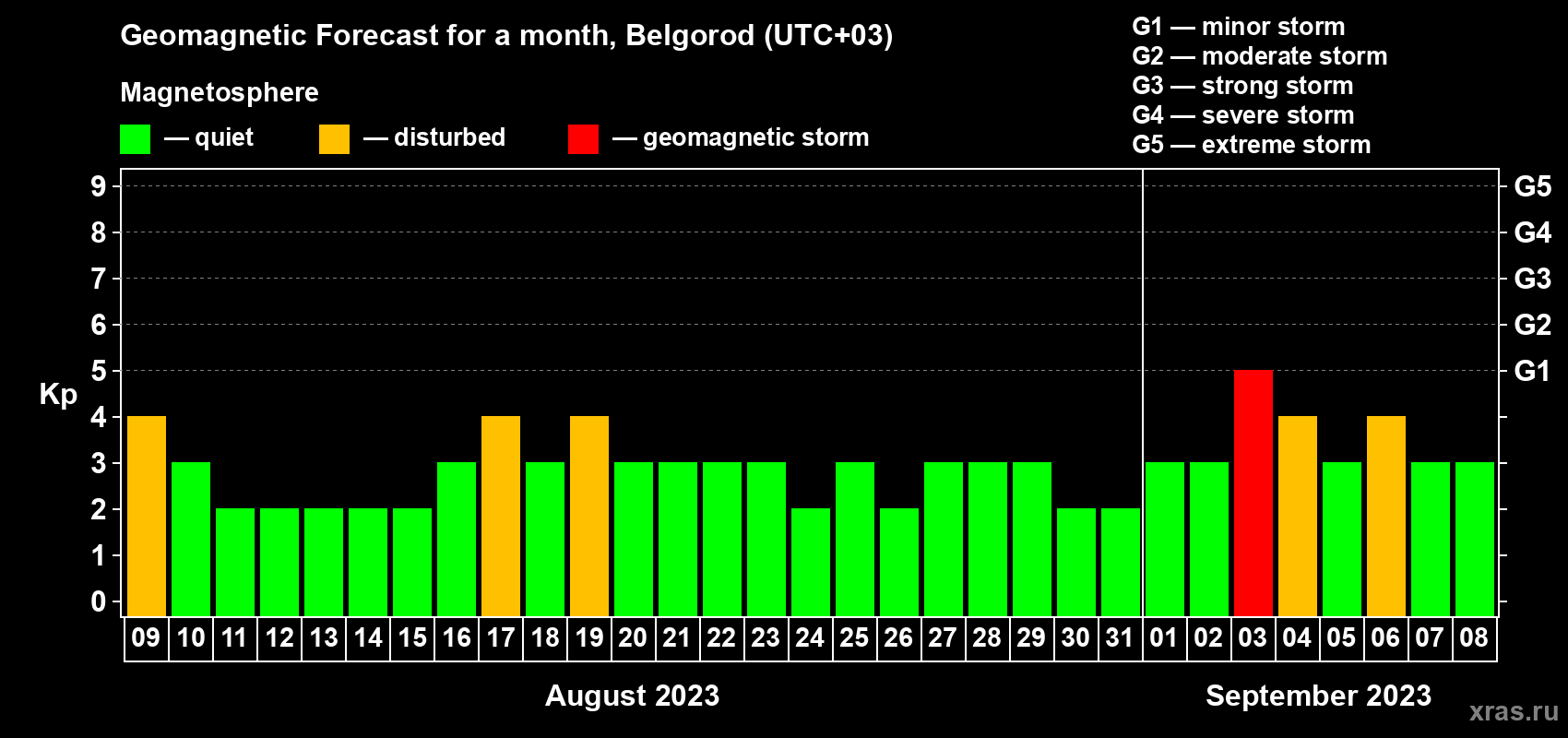 Forecast of the daily maximal value of geomagnetic index Kp for <b>1 month</b> (31 days) <b>from Aug 09, 2023 to Sep 08, 2023</b>