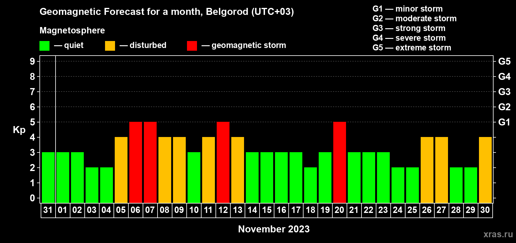 Forecast of the daily maximal value of geomagnetic index Kp for <b>1 month</b> (31 days) <b>from Oct 31, 2023 to Nov 30, 2023</b>