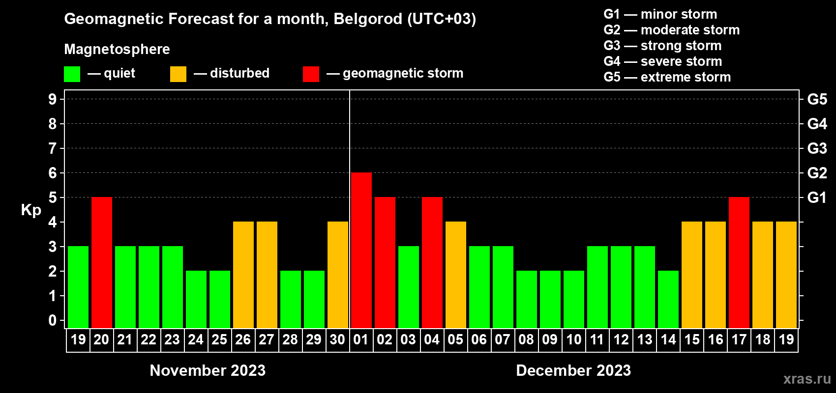 Forecast of the daily maximal value of geomagnetic index Kp for <b>1 month</b> (31 days) <b>from Nov 19, 2023 to Dec 19, 2023</b>