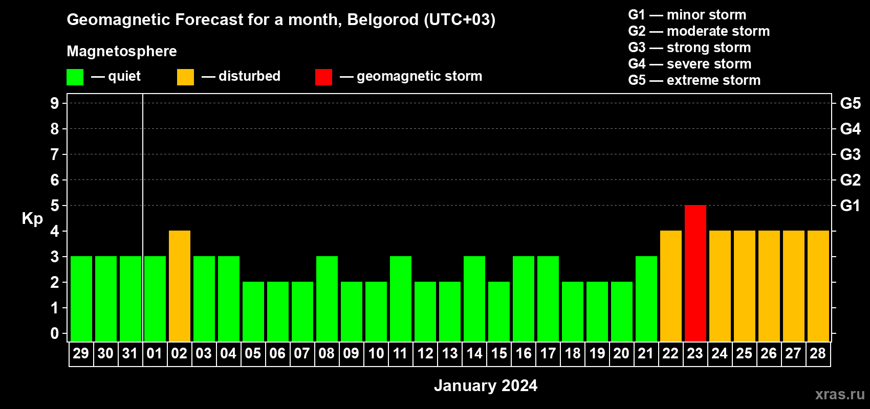 Forecast of the daily maximal value of geomagnetic index Kp for <b>1 month</b> (31 days) <b>from Dec 29, 2023 to Jan 28, 2024</b>