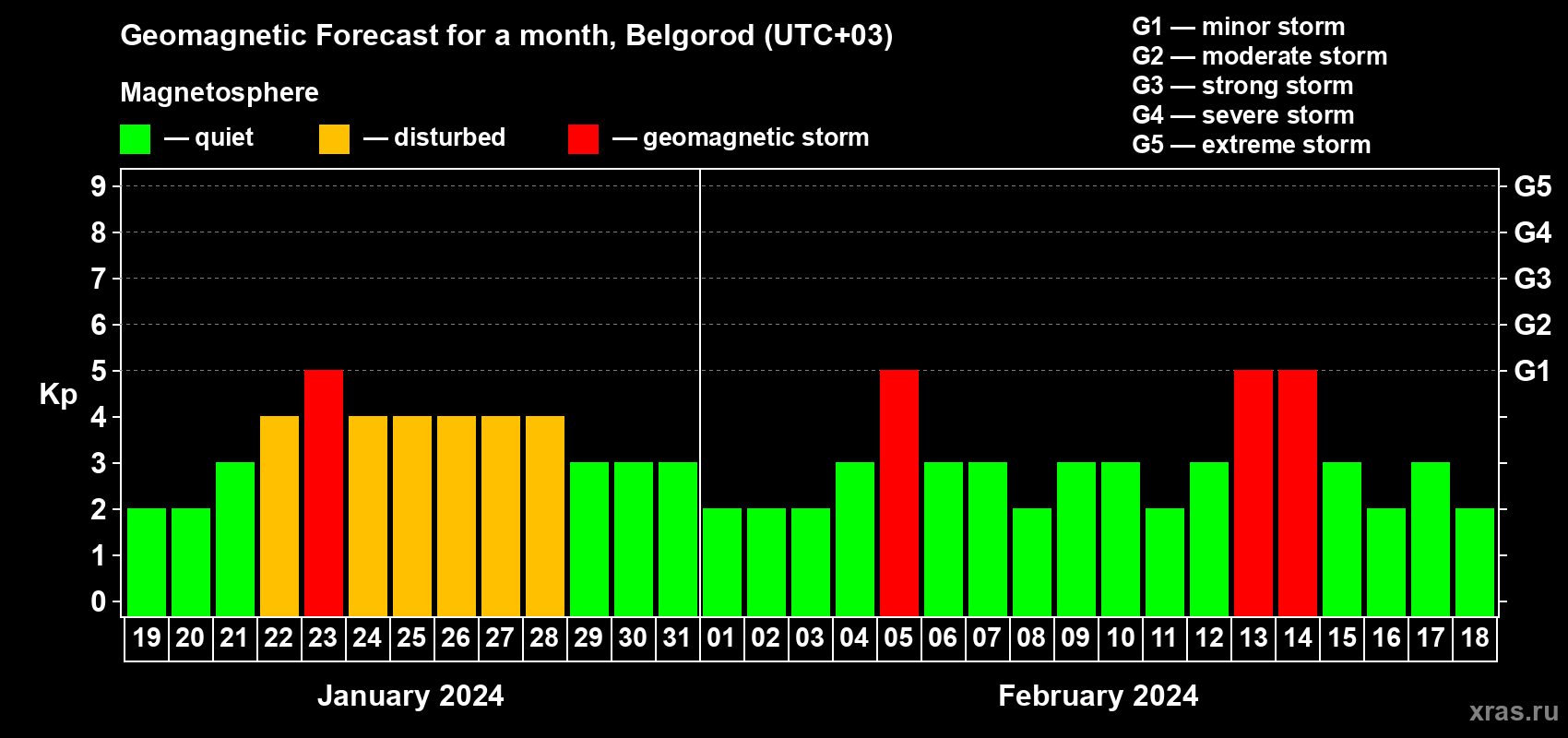 Forecast of the daily maximal value of geomagnetic index Kp for <b>1 month</b> (31 days) <b>from Jan 19, 2024 to Feb 18, 2024</b>