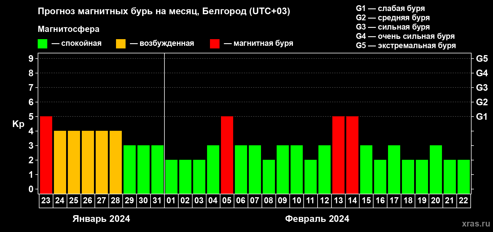 Прогноз максимального суточного геомагнитного индекса Kp на <b>1 месяц</b> (31 день) <b>с 23 января по 22 февраля 2024 г</b>