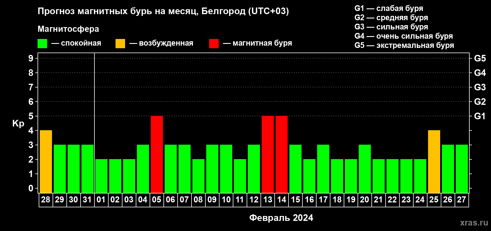 Прогноз максимального суточного геомагнитного индекса Kp на <b>1 месяц</b> (31 день) <b>с 28 января по 27 февраля 2024 г</b>