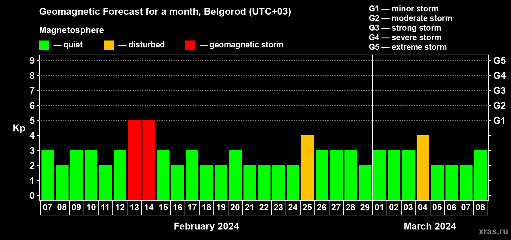 Forecast of the daily maximal value of geomagnetic index Kp for <b>1 month</b> (31 days) <b>from Feb 07, 2024 to Mar 08, 2024</b>