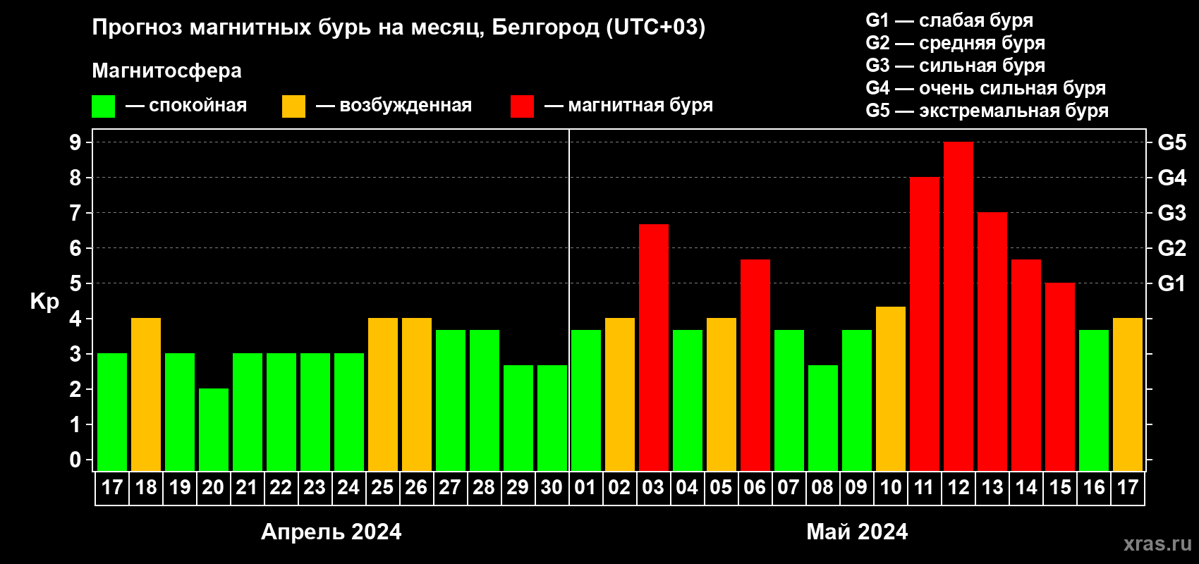 Прогноз максимального суточного геомагнитного индекса Kp на <b>1 месяц</b> (31 день) <b>с 17 апреля по 17 мая 2024 г</b>