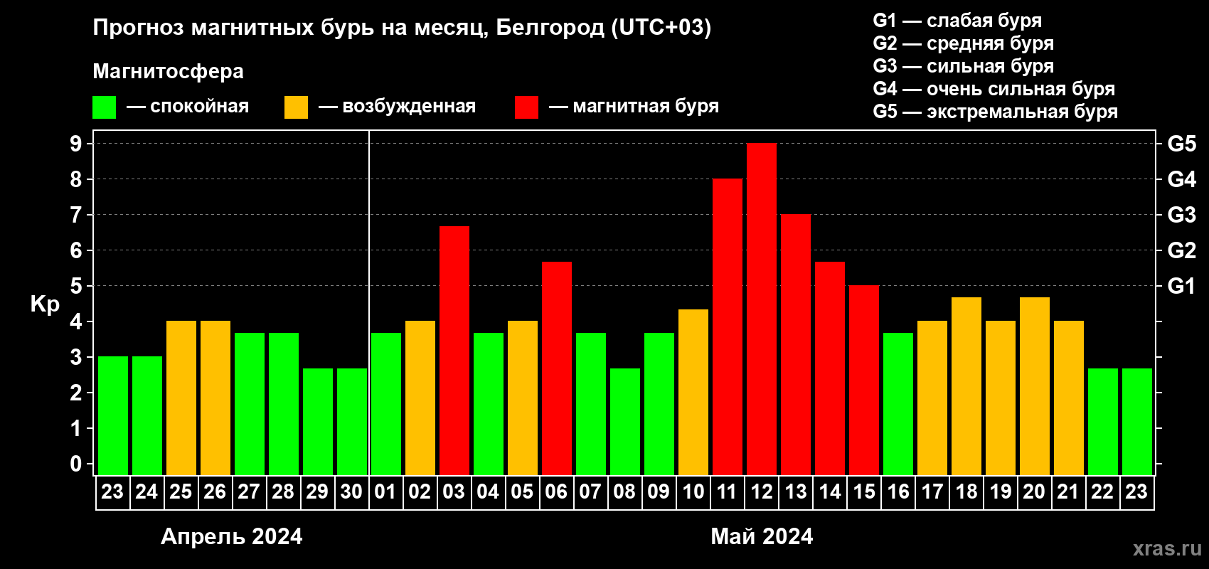 Прогноз максимального суточного геомагнитного индекса Kp на <b>1 месяц</b> (31 день) <b>с 23 апреля по 23 мая 2024 г</b>
