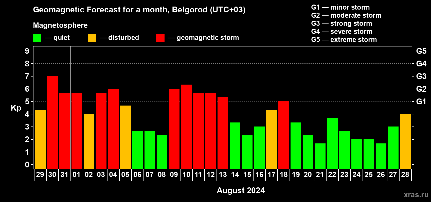 Forecast of the daily maximal value of geomagnetic index Kp for <b>1 month</b> (31 days) <b>from Jul 29, 2024 to Aug 28, 2024</b>