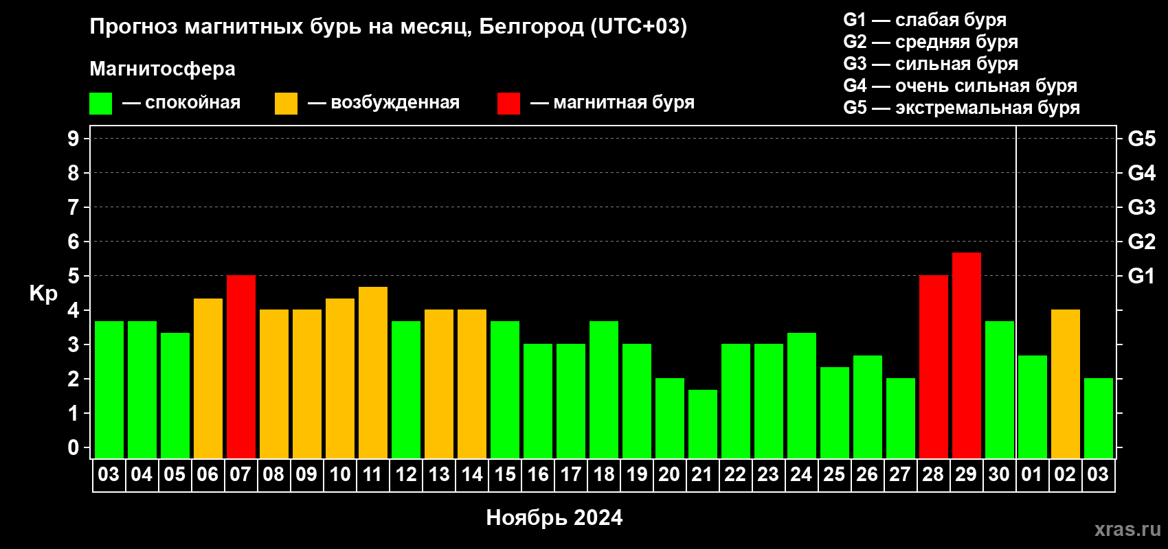 Прогноз максимального суточного геомагнитного индекса Kp на <b>1 месяц</b> (31 день) <b>с 03 ноября по 03 декабря 2024 г</b>