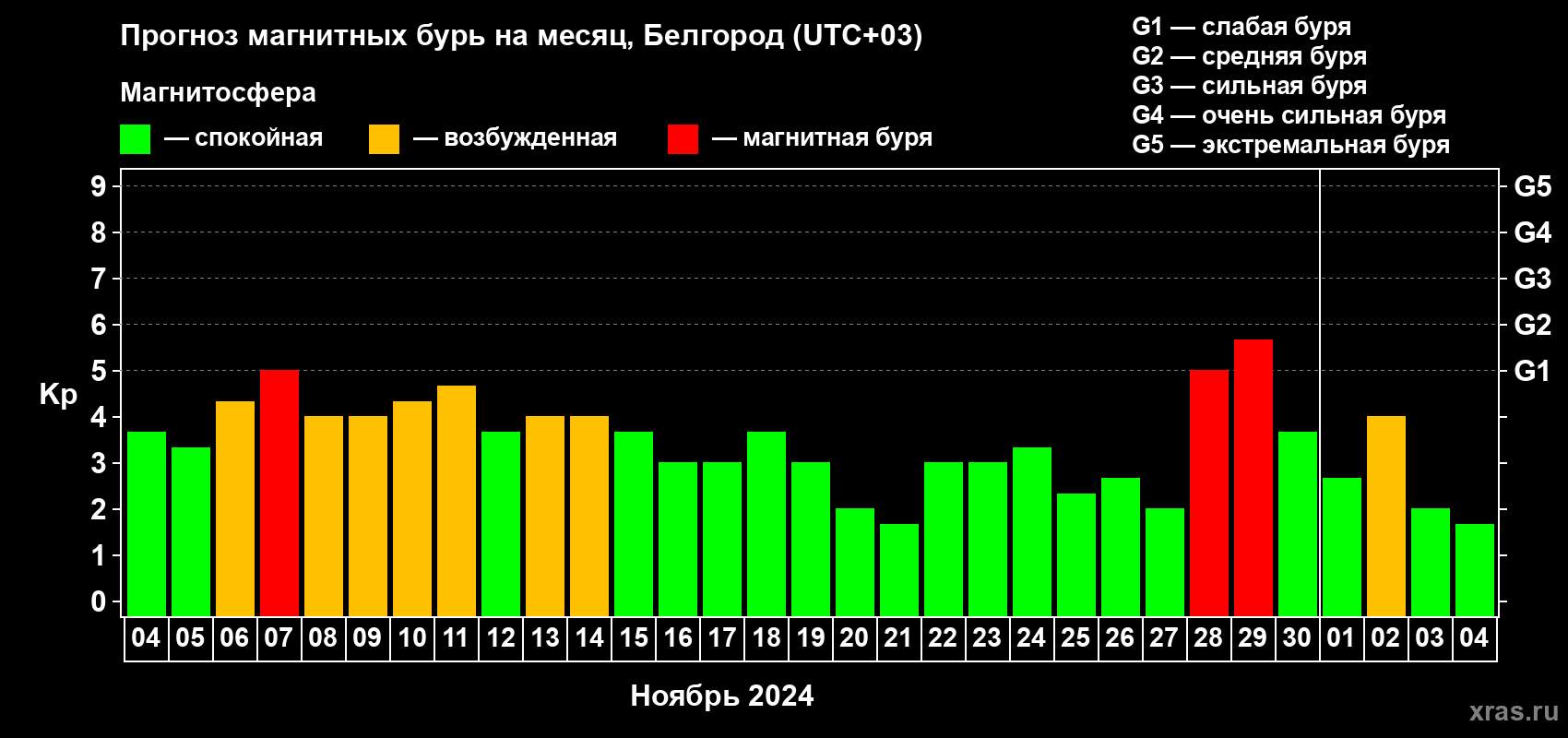 Прогноз максимального суточного геомагнитного индекса Kp на <b>1 месяц</b> (31 день) <b>с 04 ноября по 04 декабря 2024 г</b>