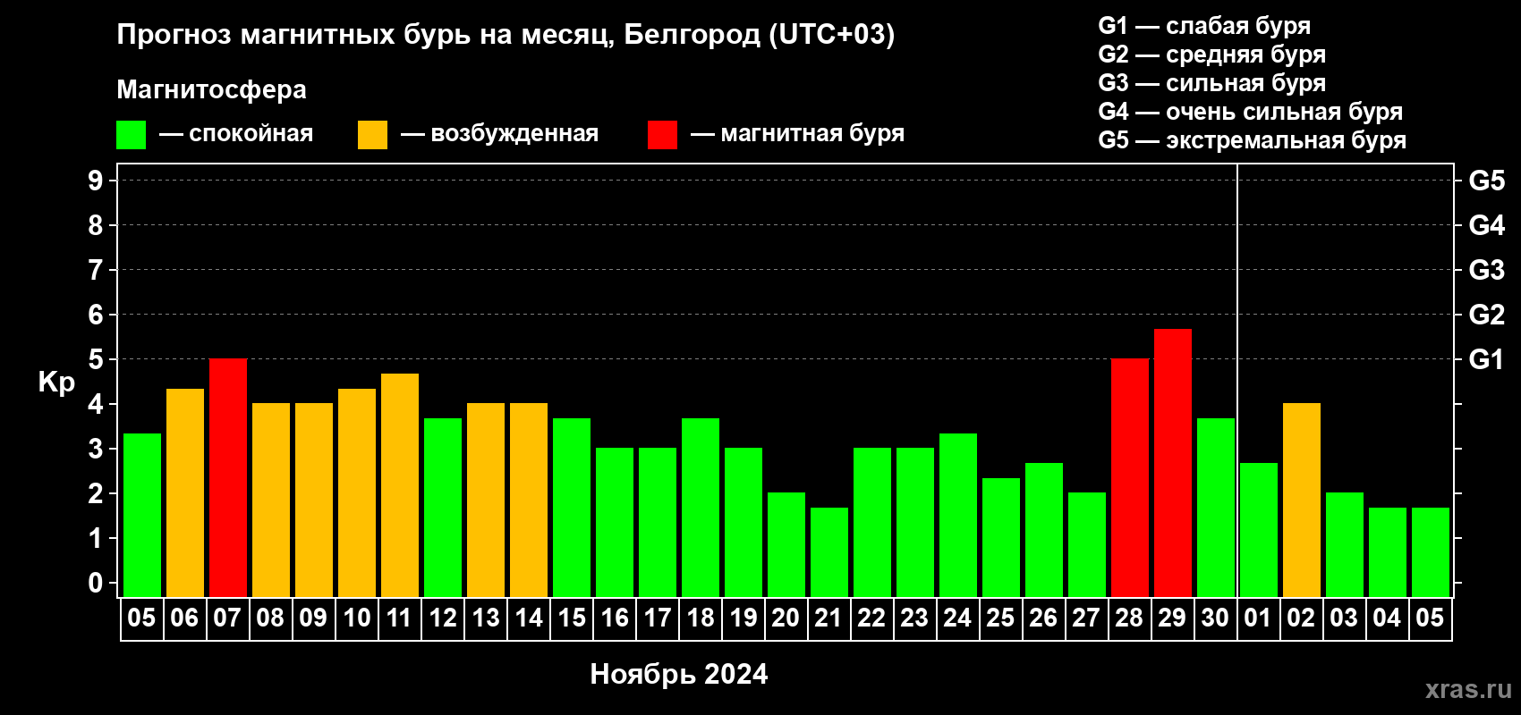 Прогноз максимального суточного геомагнитного индекса Kp на <b>1 месяц</b> (31 день) <b>с 05 ноября по 05 декабря 2024 г</b>