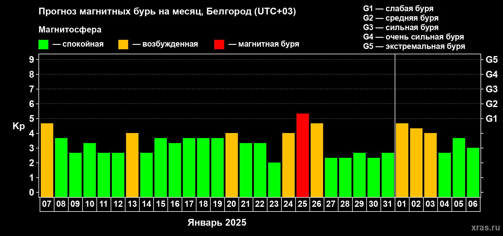 Прогноз максимального суточного геомагнитного индекса Kp на <b>1 месяц</b> (31 день) <b>с 07 января по 06 февраля 2025 г</b>