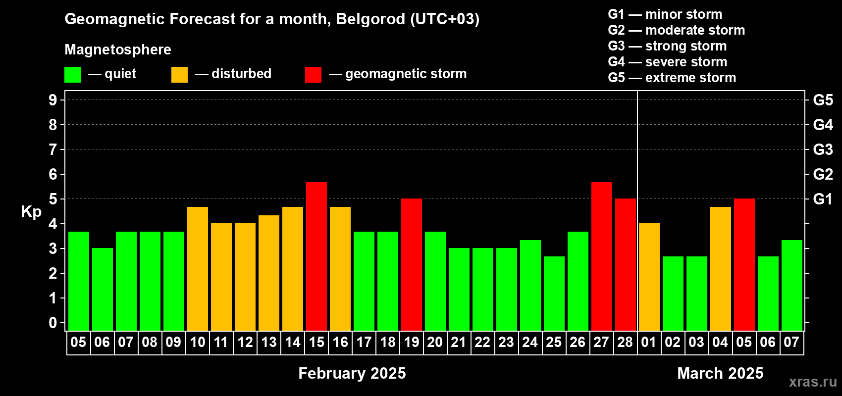 Forecast of the daily maximal value of geomagnetic index Kp for <b>1 month</b> (31 days) <b>from Feb 05, 2025 to Mar 07, 2025</b>