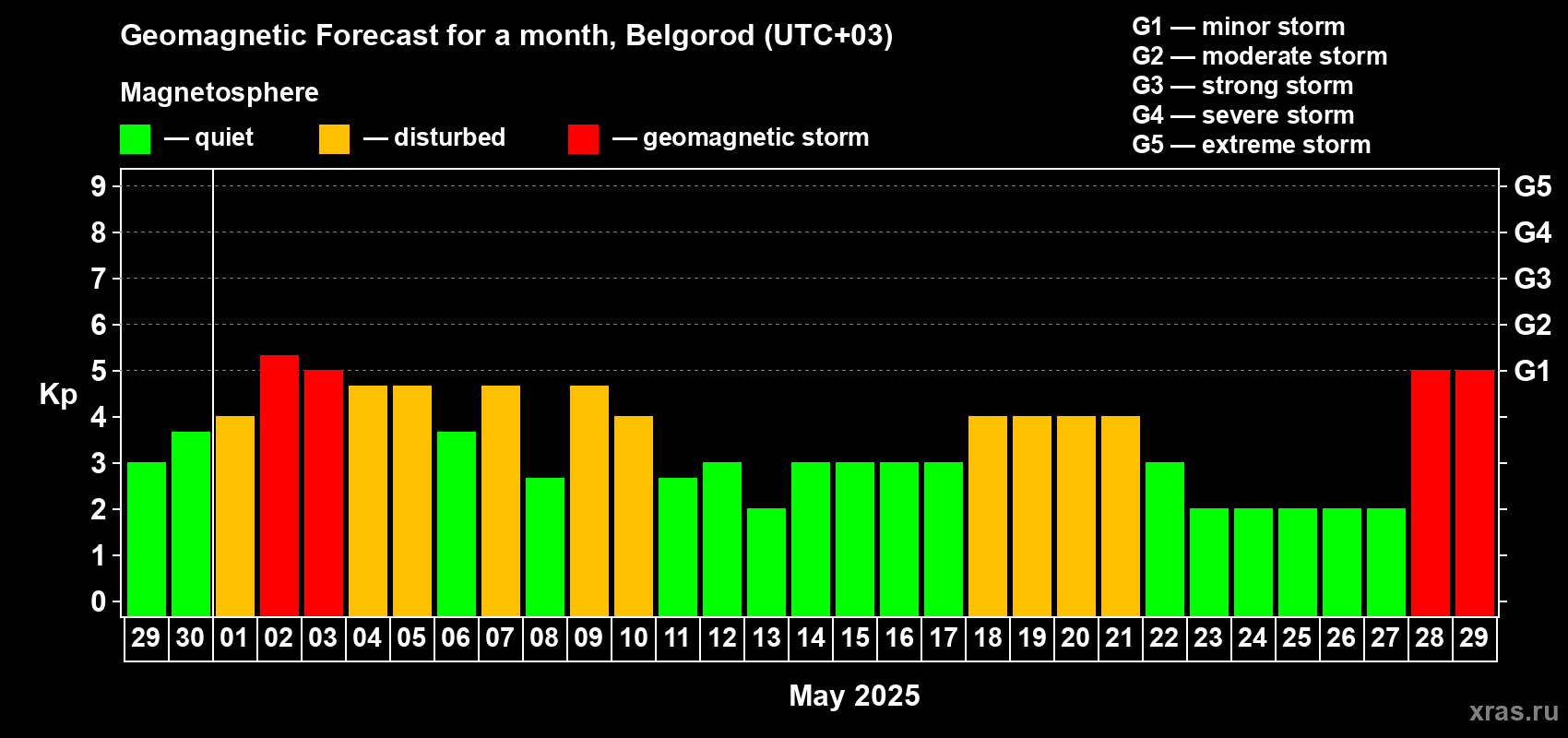 Forecast of the daily maximal value of geomagnetic index Kp for <b>1 month</b> (31 days) <b>from Apr 29, 2025 to May 29, 2025</b>