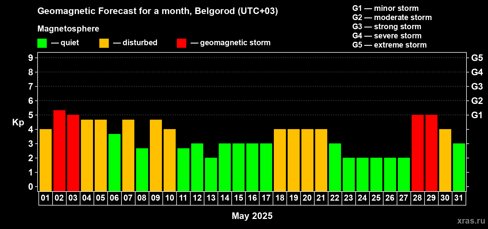 Forecast of the daily maximal value of geomagnetic index Kp for <b>1 month</b> (31 days) <b>from May 01, 2025 to May 31, 2025</b>