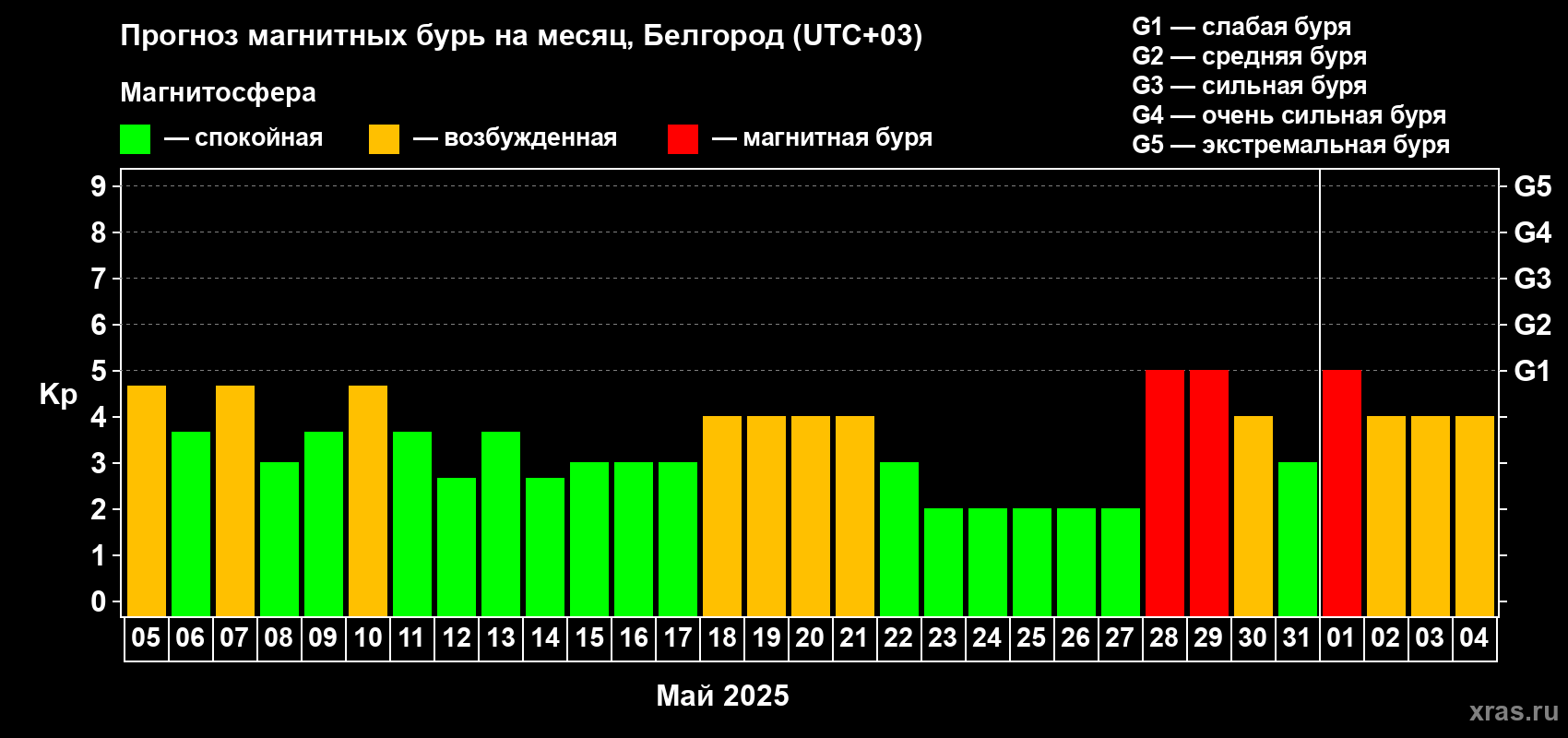 Прогноз максимального суточного геомагнитного индекса Kp на <b>1 месяц</b> (31 день) <b>с 05 мая по 04 июня 2025 г</b>