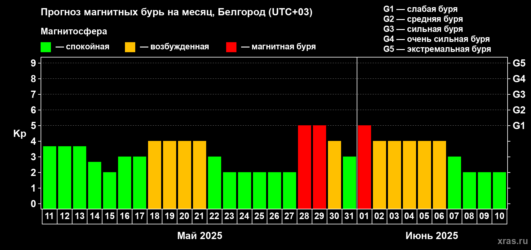 Прогноз максимального суточного геомагнитного индекса Kp на <b>1 месяц</b> (31 день) <b>с 11 мая по 10 июня 2025 г</b>