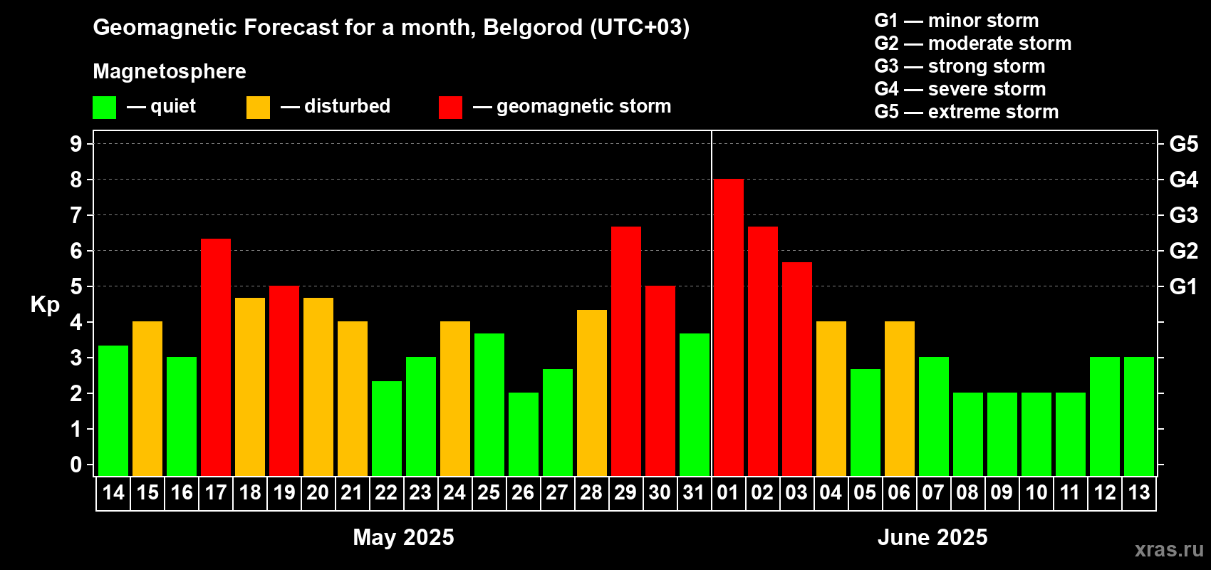 Forecast of the daily maximal value of geomagnetic index Kp for <b>1 month</b> (31 days) <b>from May 14, 2025 to Jun 13, 2025</b>