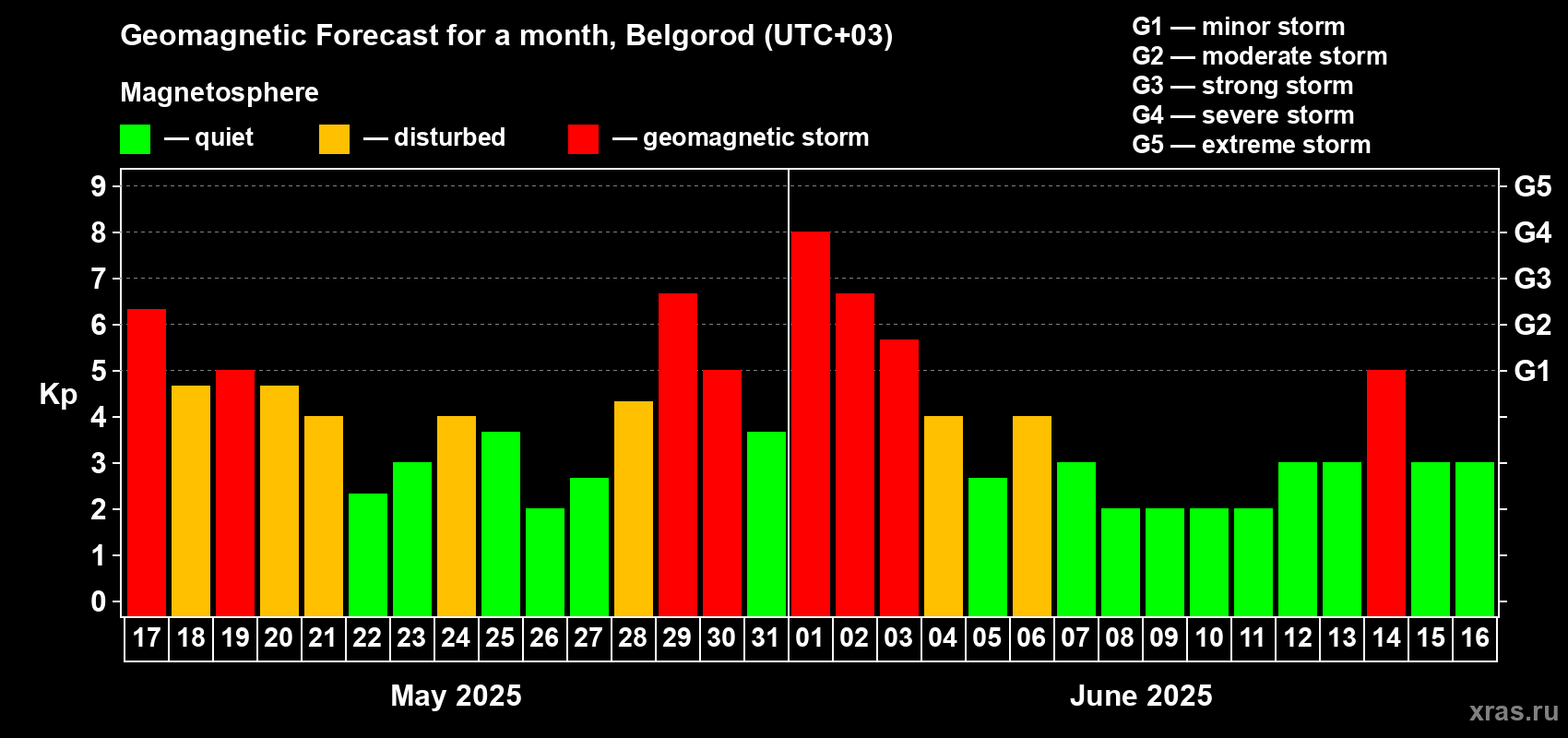 Forecast of the daily maximal value of geomagnetic index Kp for <b>1 month</b> (31 days) <b>from May 17, 2025 to Jun 16, 2025</b>