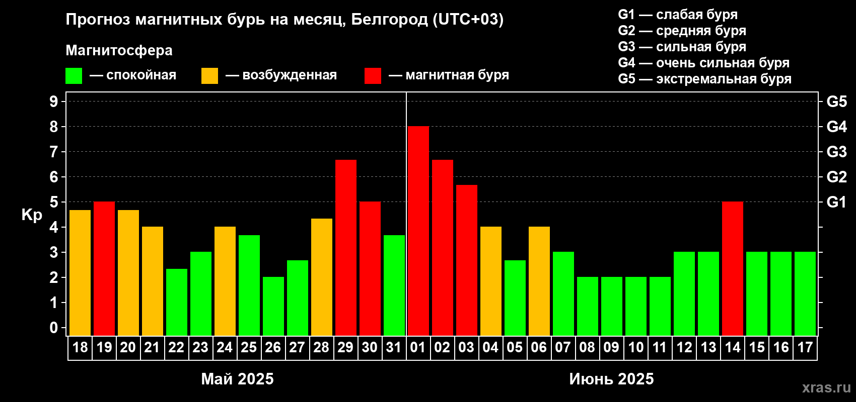 Прогноз максимального суточного геомагнитного индекса Kp на <b>1 месяц</b> (31 день) <b>с 18 мая по 17 июня 2025 г</b>