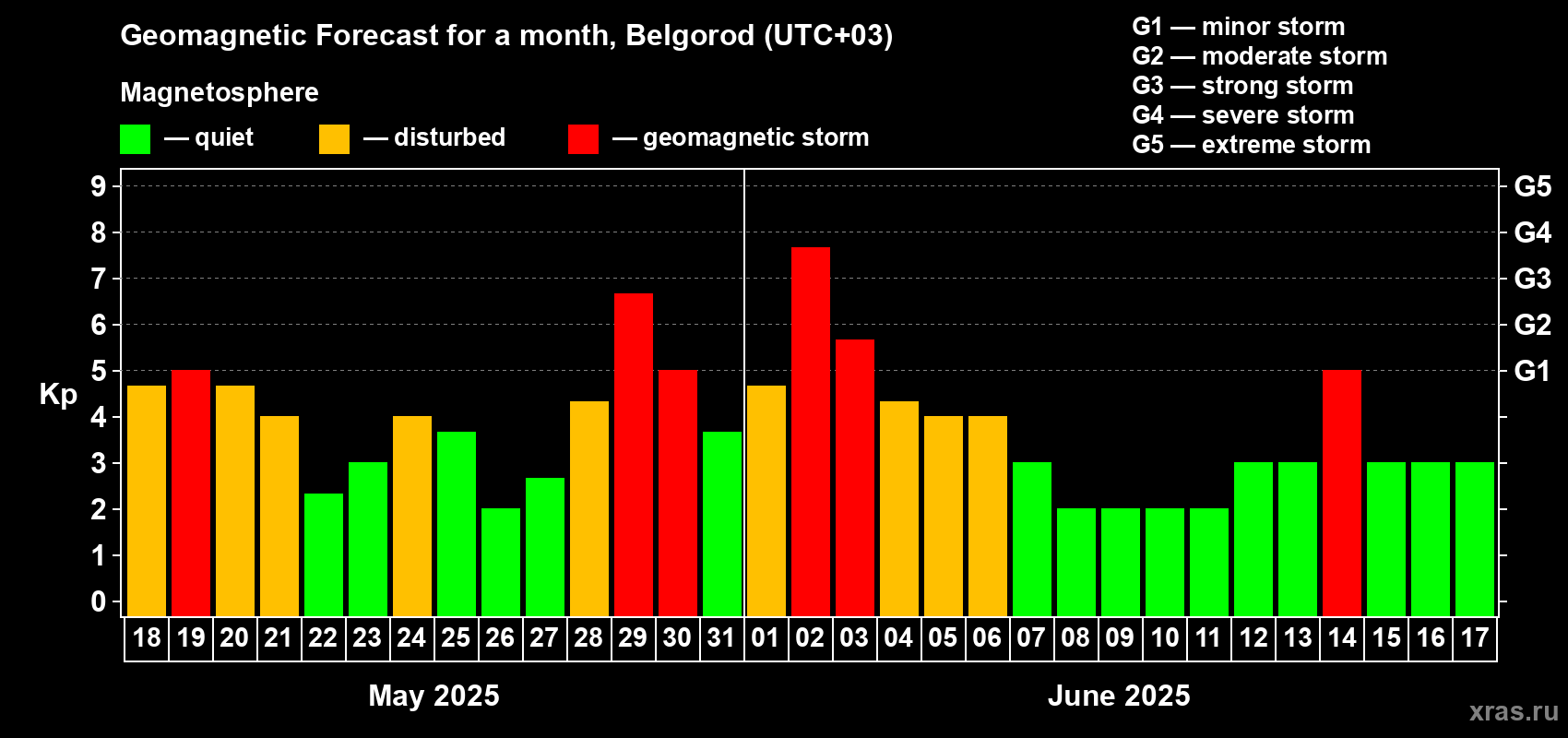 Forecast of the daily maximal value of geomagnetic index Kp for <b>1 month</b> (31 days) <b>from May 18, 2025 to Jun 17, 2025</b>