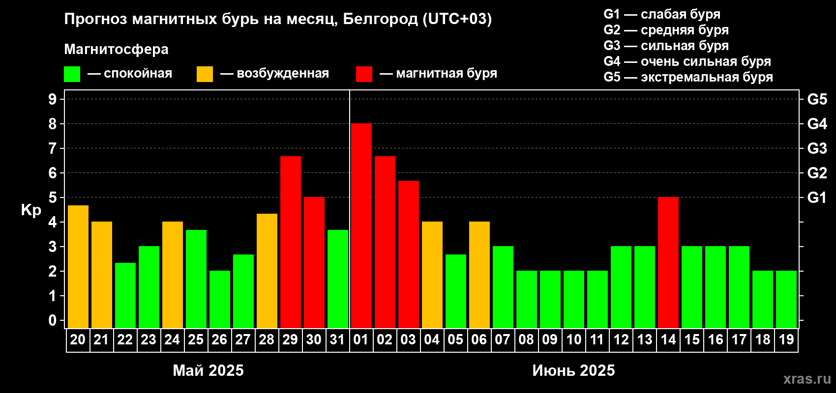 Прогноз максимального суточного геомагнитного индекса Kp на <b>1 месяц</b> (31 день) <b>с 20 мая по 19 июня 2025 г</b>