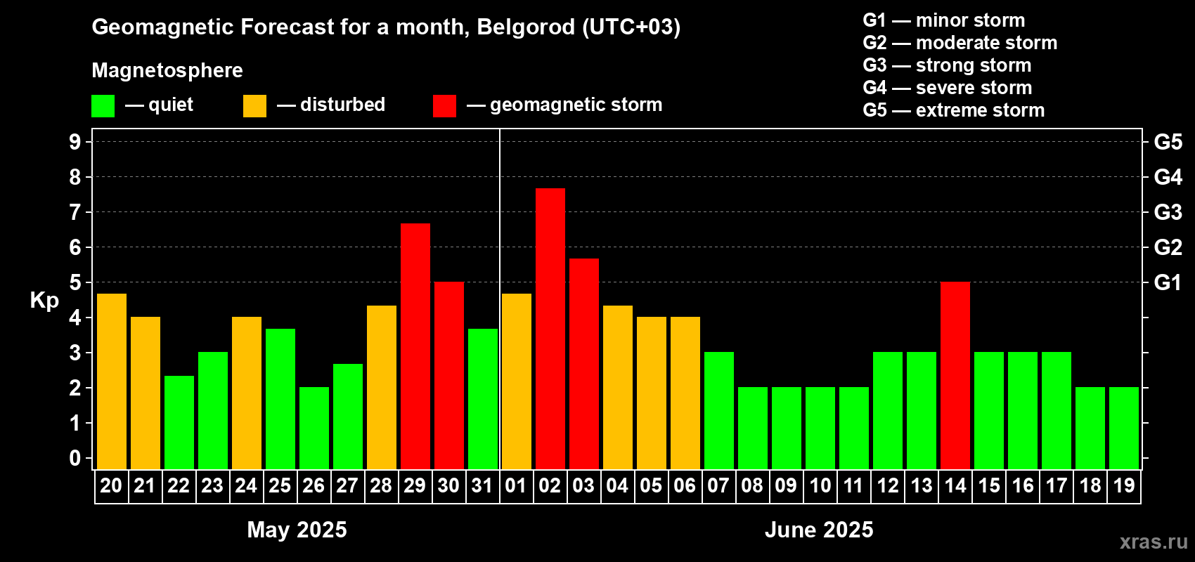 Forecast of the daily maximal value of geomagnetic index Kp for <b>1 month</b> (31 days) <b>from May 20, 2025 to Jun 19, 2025</b>