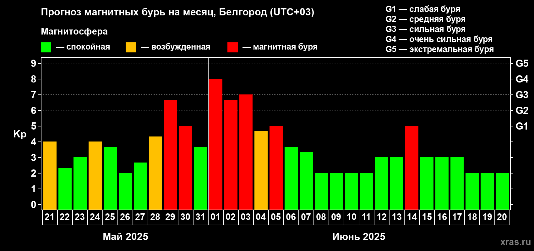 Прогноз максимального суточного геомагнитного индекса Kp на <b>1 месяц</b> (31 день) <b>с 21 мая по 20 июня 2025 г</b>