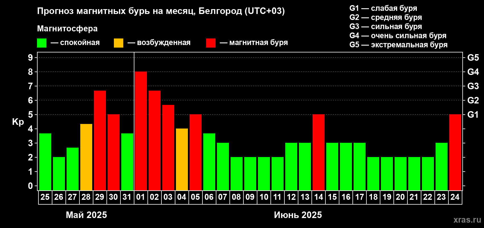Прогноз максимального суточного геомагнитного индекса Kp на <b>1 месяц</b> (31 день) <b>с 25 мая по 24 июня 2025 г</b>