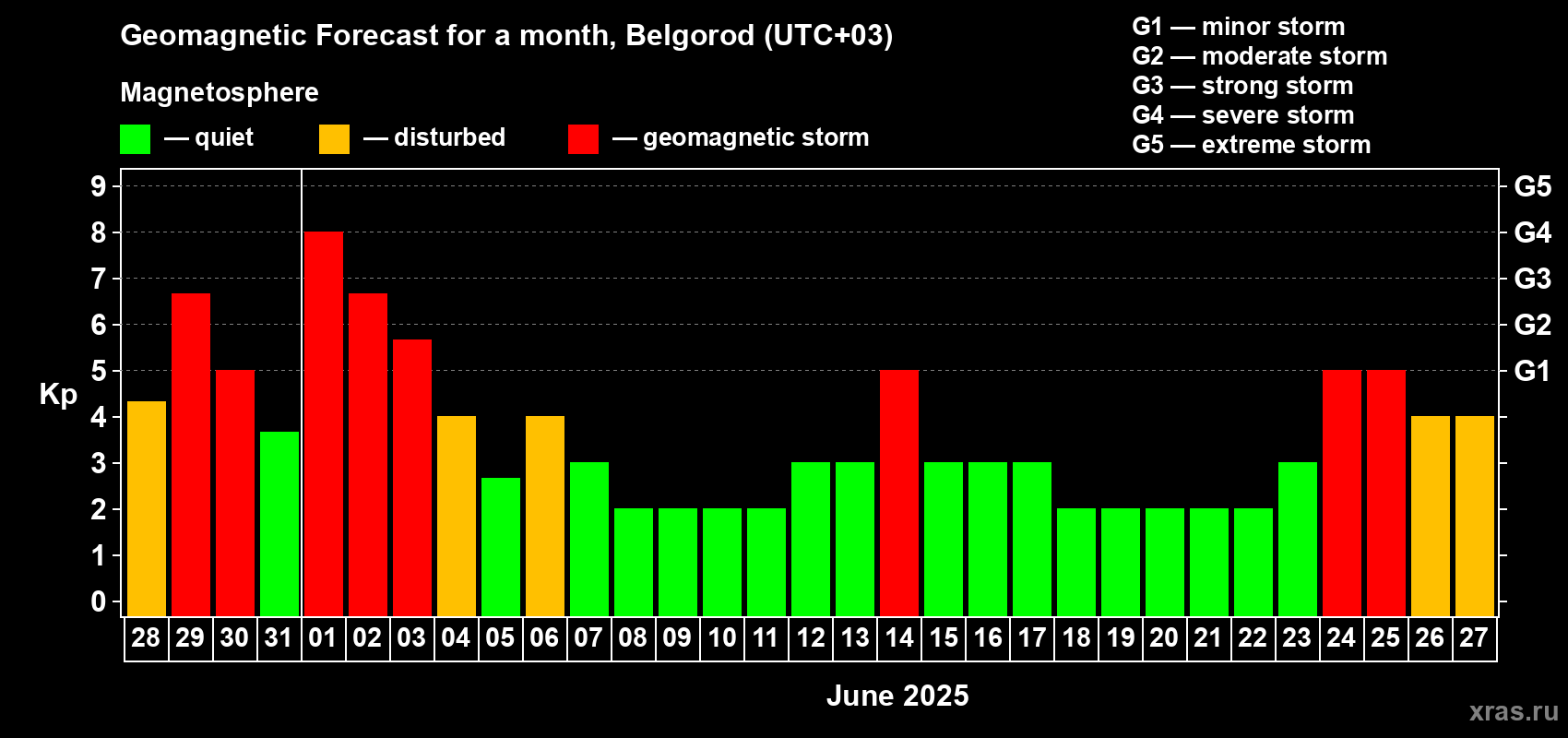 Forecast of the daily maximal value of geomagnetic index Kp for <b>1 month</b> (31 days) <b>from May 28, 2025 to Jun 27, 2025</b>