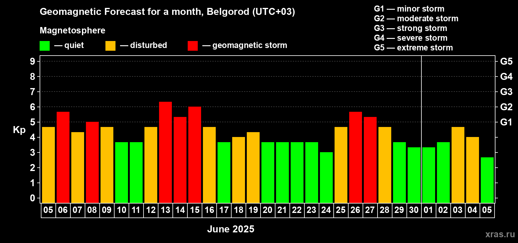 Forecast of the daily maximal value of geomagnetic index Kp for <b>1 month</b> (31 days) <b>from Jun 05, 2025 to Jul 05, 2025</b>