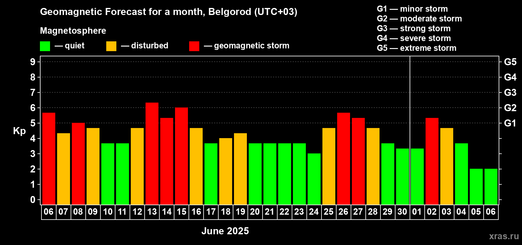 Forecast of the daily maximal value of geomagnetic index Kp for <b>1 month</b> (31 days) <b>from Jun 06, 2025 to Jul 06, 2025</b>
