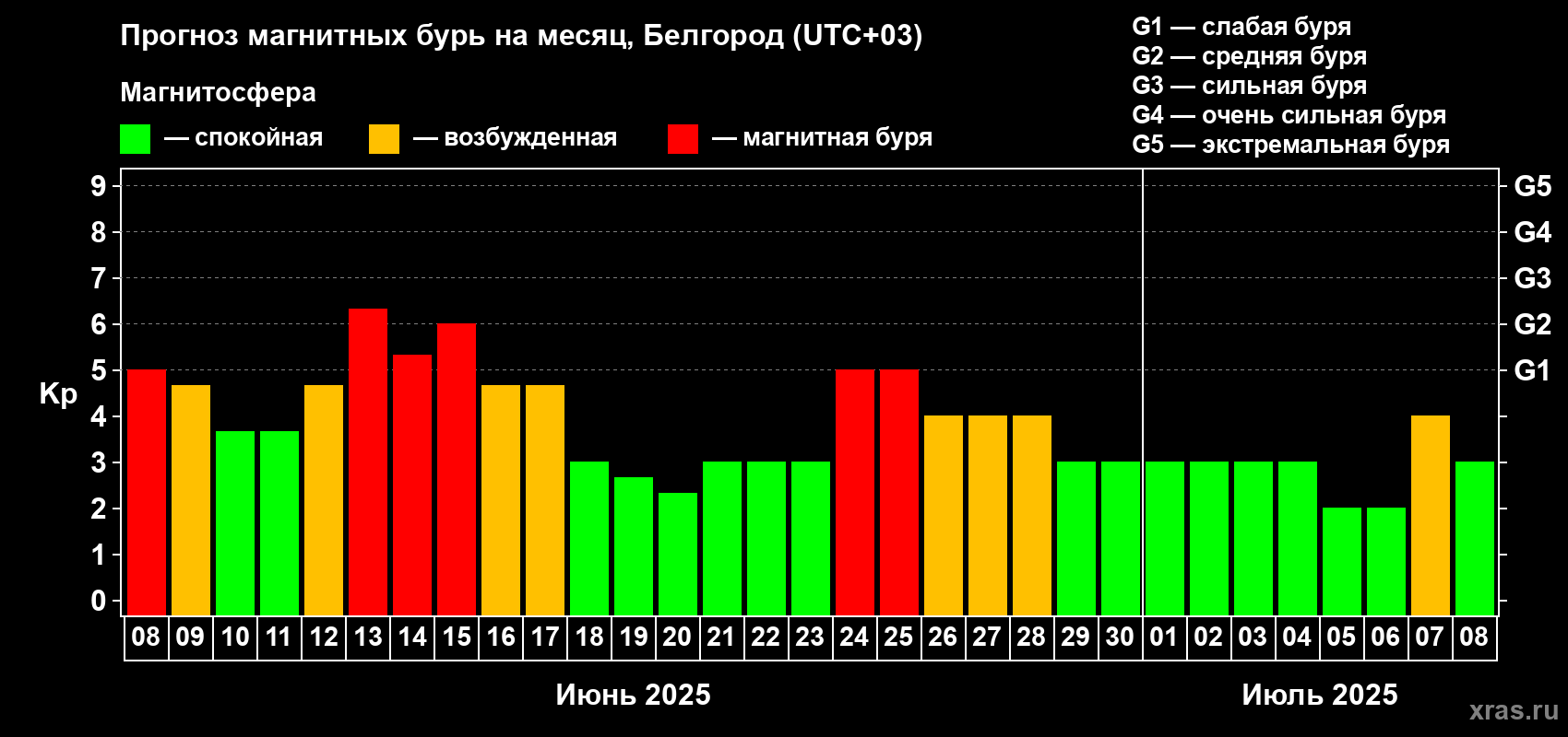 Прогноз максимального суточного геомагнитного индекса Kp на <b>1 месяц</b> (31 день) <b>с 08 июня по 08 июля 2025 г</b>