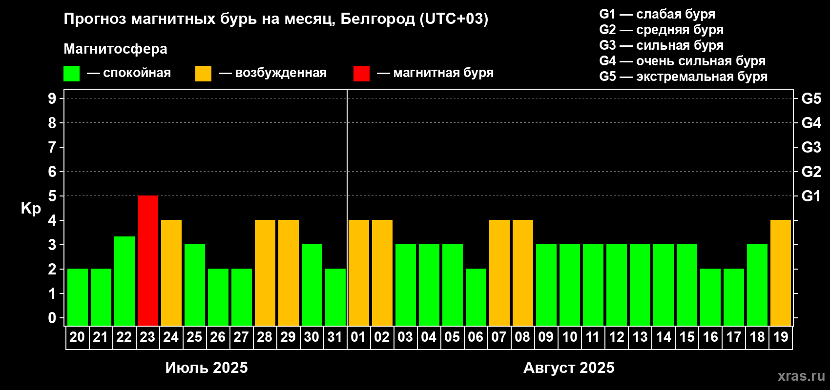 Прогноз максимального суточного геомагнитного индекса Kp на <b>1 месяц</b> (31 день) <b>с 20 июля по 19 августа 2025 г</b>