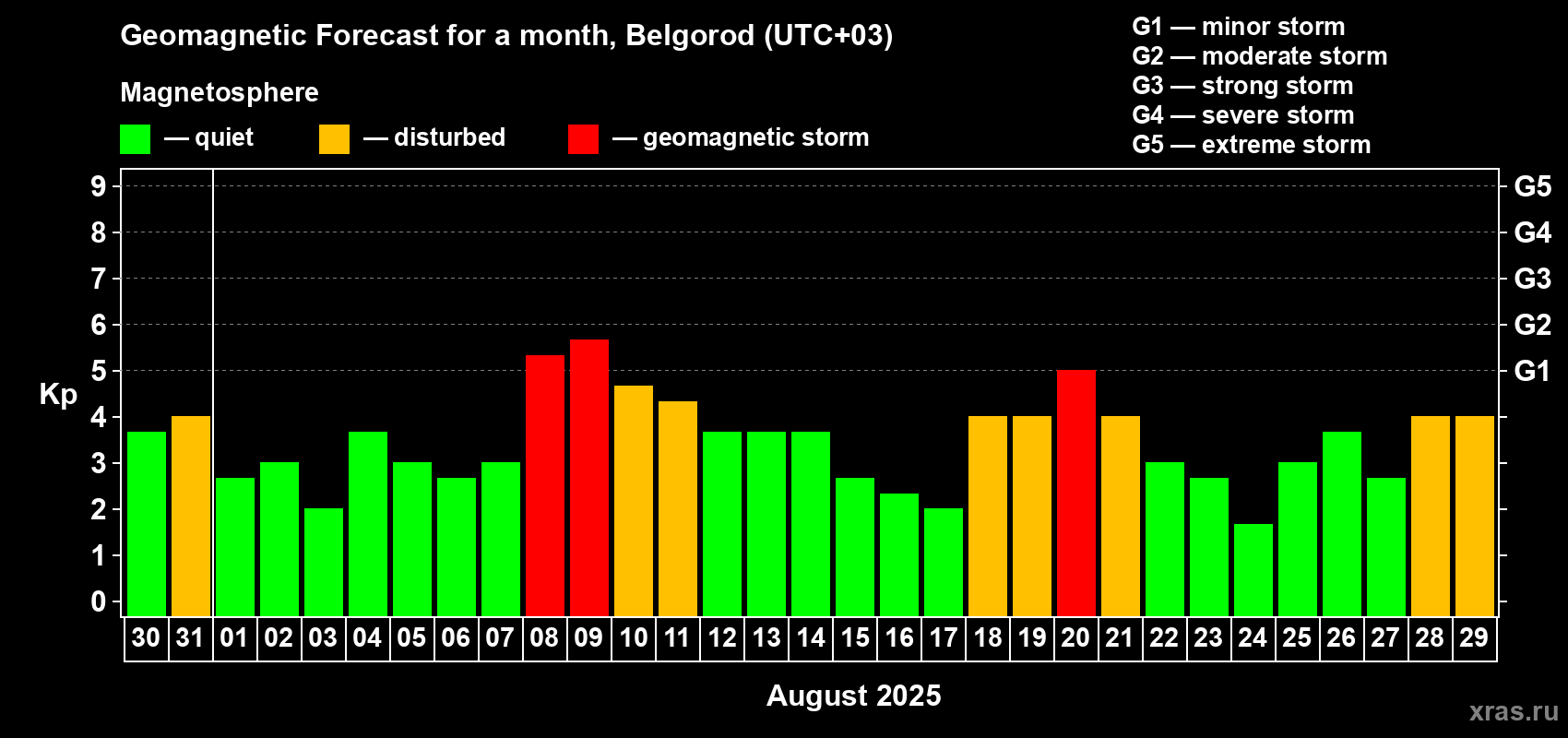Forecast of the daily maximal value of geomagnetic index Kp for <b>1 month</b> (31 days) <b>from Jul 30, 2025 to Aug 29, 2025</b>