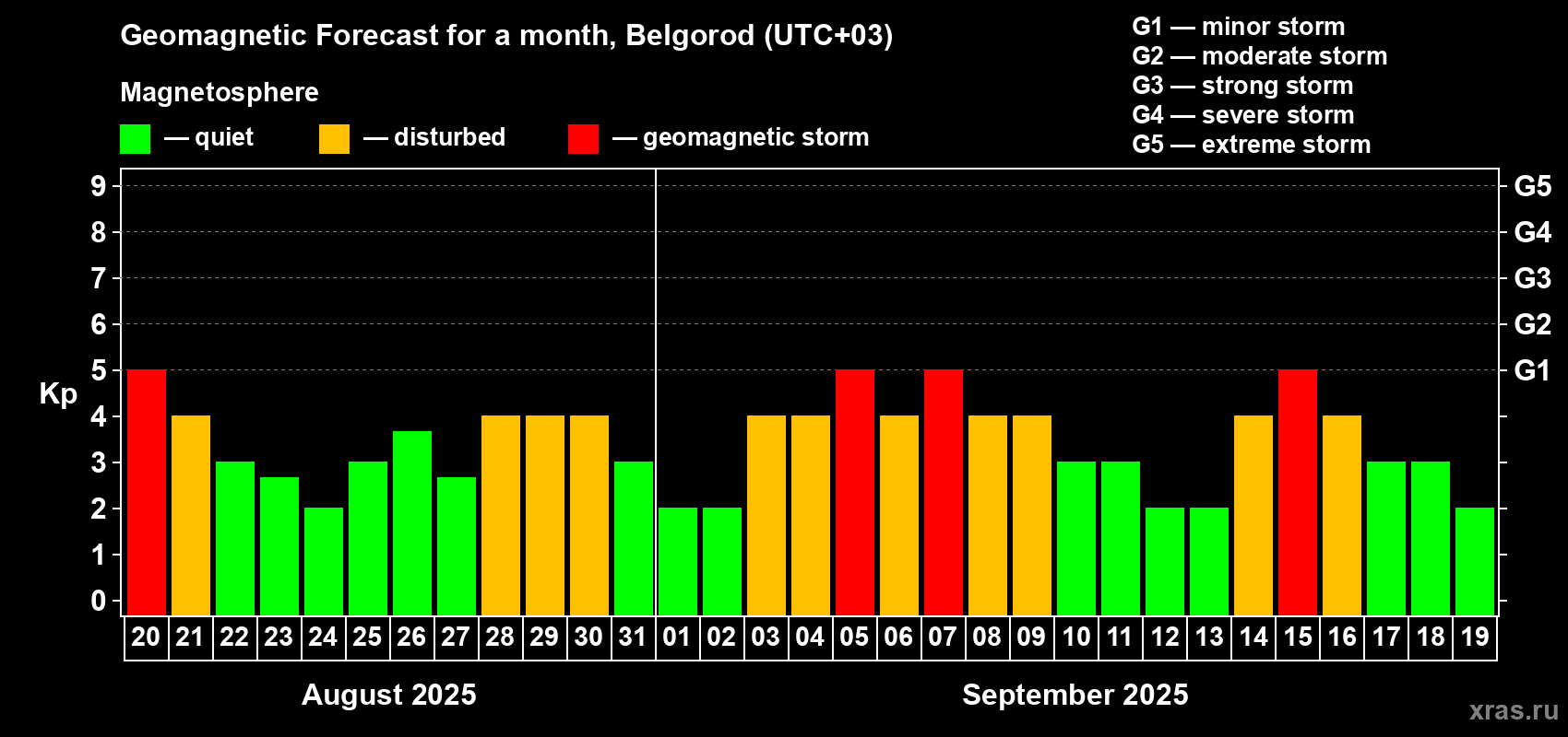 Forecast of the daily maximal value of geomagnetic index Kp for <b>1 month</b> (31 days) <b>from Aug 20, 2025 to Sep 19, 2025</b>