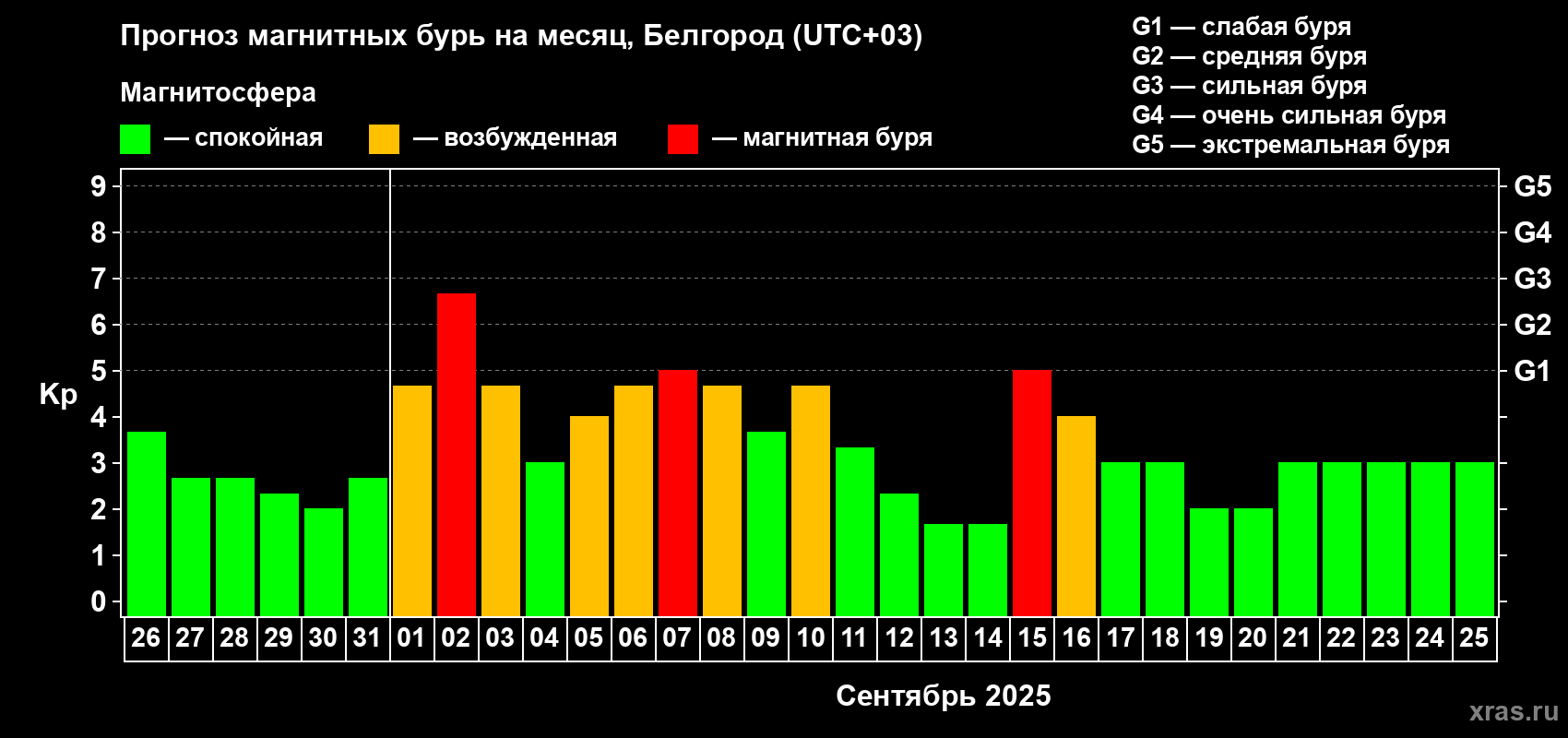 Прогноз максимального суточного геомагнитного индекса Kp на <b>1 месяц</b> (31 день) <b>с 26 августа по 25 сентября 2025 г</b>