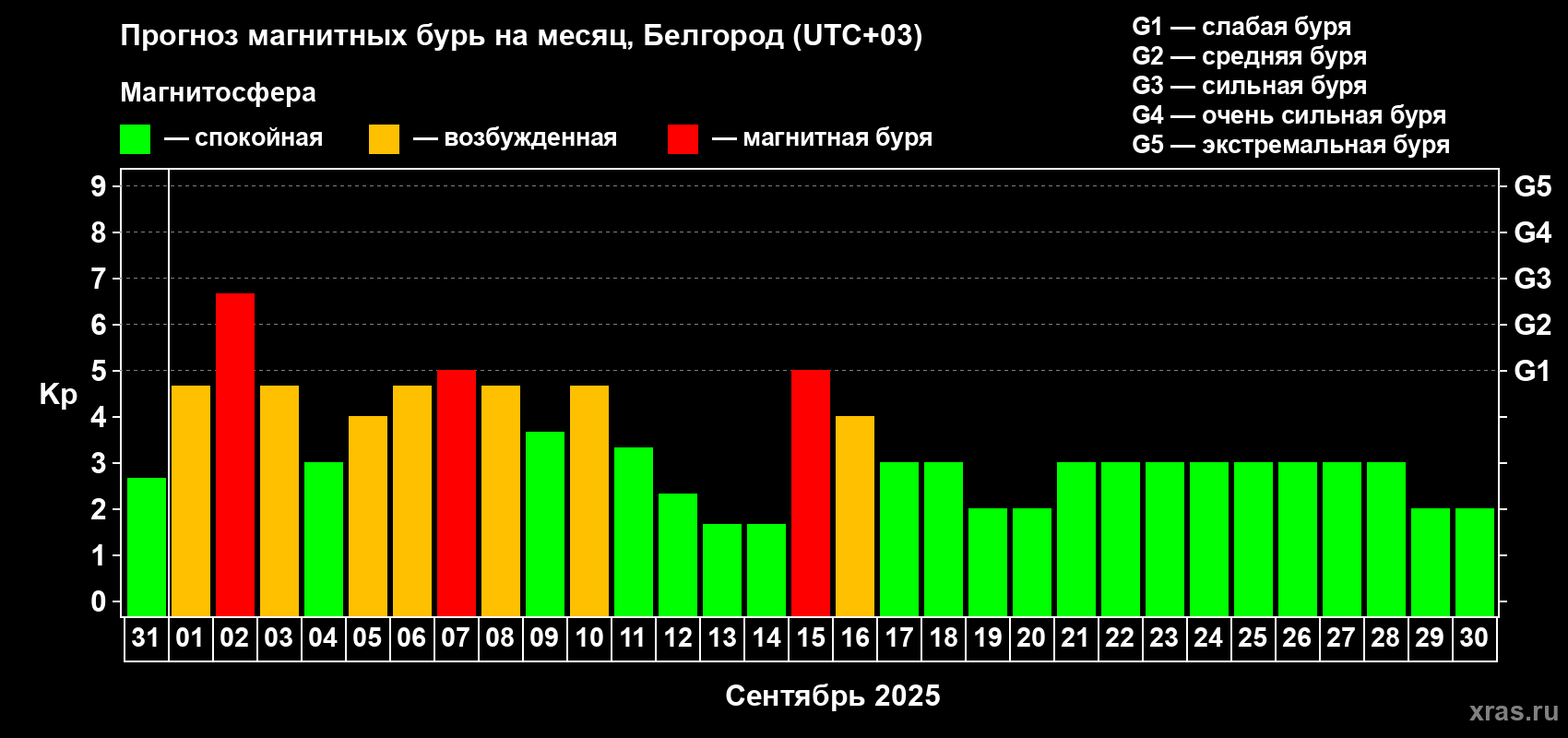 Прогноз максимального суточного геомагнитного индекса Kp на <b>1 месяц</b> (31 день) <b>с 31 августа по 30 сентября 2025 г</b>