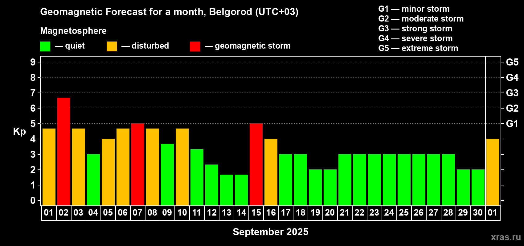 Forecast of the daily maximal value of geomagnetic index Kp for <b>1 month</b> (31 days) <b>from Sep 01, 2025 to Oct 01, 2025</b>