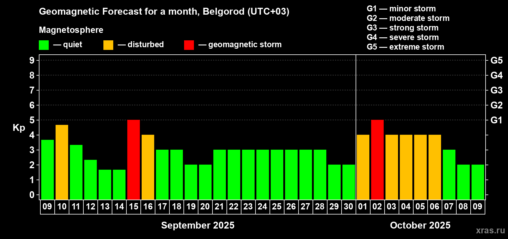Forecast of the daily maximal value of geomagnetic index Kp for <b>1 month</b> (31 days) <b>from Sep 09, 2025 to Oct 09, 2025</b>