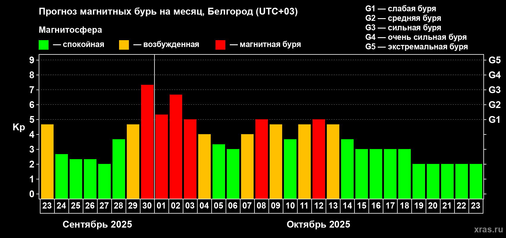 Прогноз максимального суточного геомагнитного индекса Kp на <b>1 месяц</b> (31 день) <b>с 23 сентября по 23 октября 2025 г</b>
