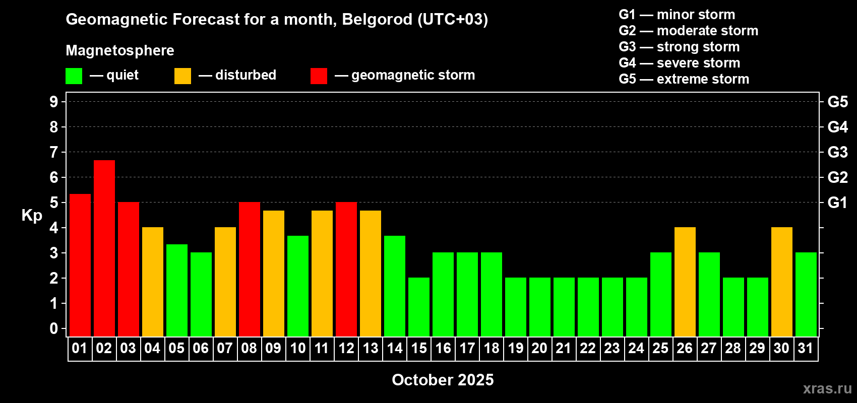 Forecast of the daily maximal value of geomagnetic index Kp for <b>1 month</b> (31 days) <b>from Oct 01, 2025 to Oct 31, 2025</b>