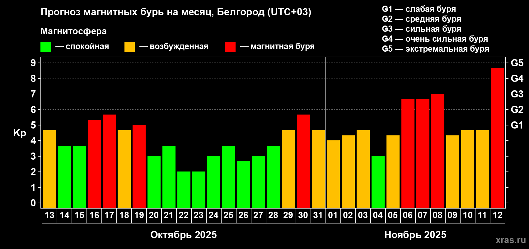 Прогноз максимального суточного геомагнитного индекса Kp на <b>1 месяц</b> (31 день) <b>с 13 октября по 12 ноября 2025 г</b>