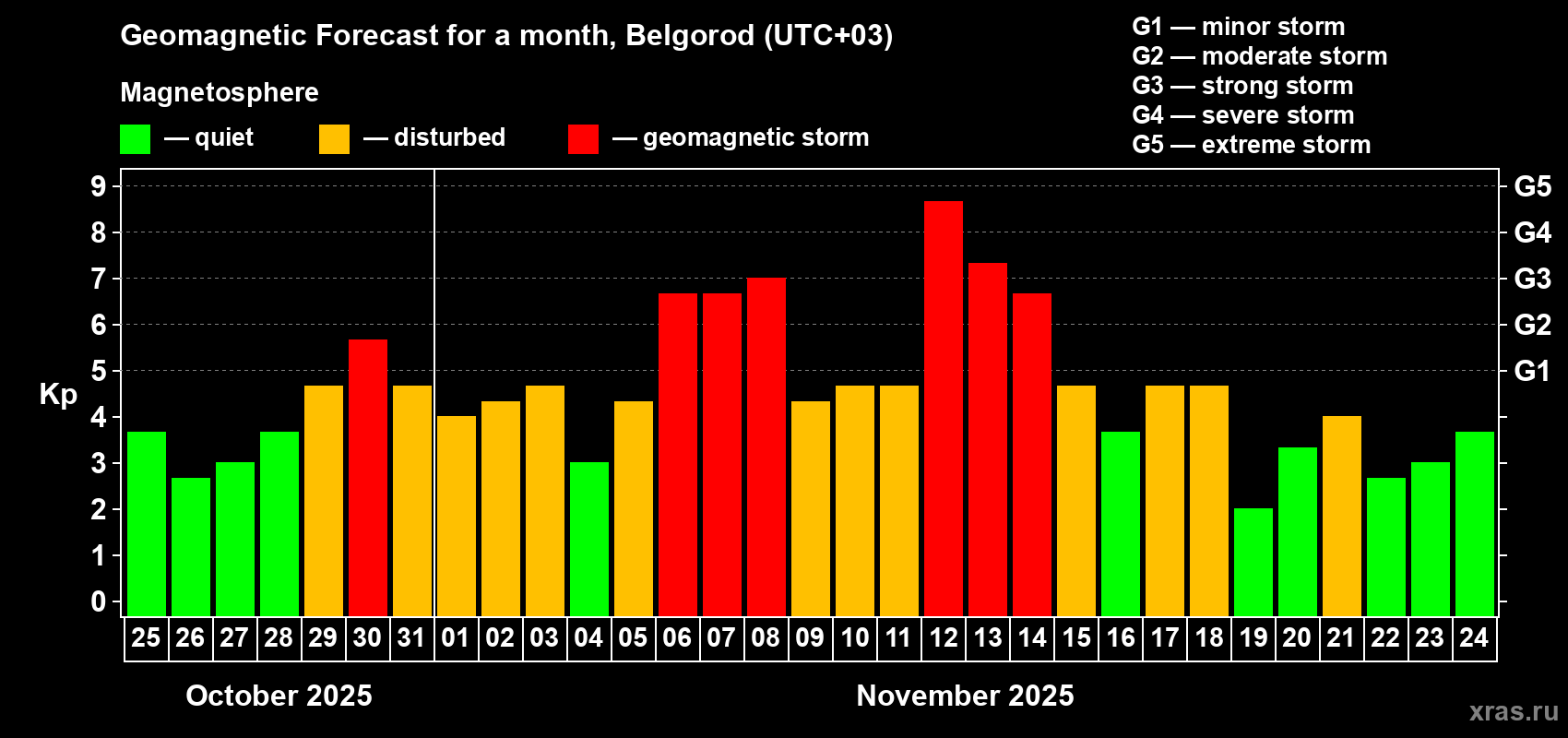 Forecast of the daily maximal value of geomagnetic index Kp for <b>1 month</b> (31 days) <b>from Oct 25, 2025 to Nov 24, 2025</b>