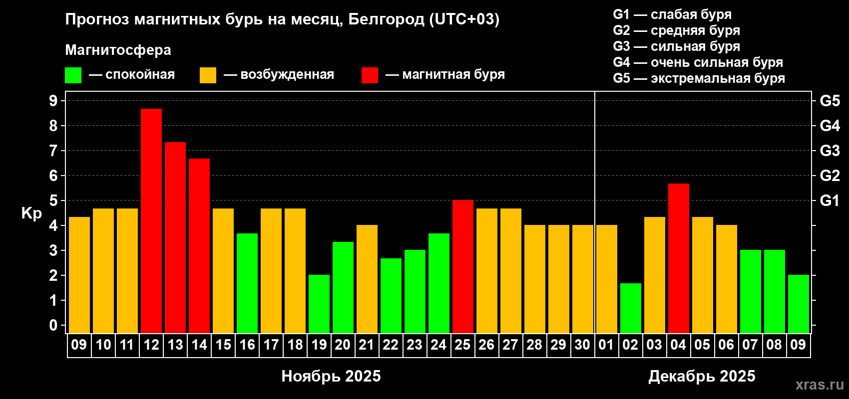 Прогноз максимального суточного геомагнитного индекса Kp на <b>1 месяц</b> (31 день) <b>с 09 ноября по 09 декабря 2025 г</b>