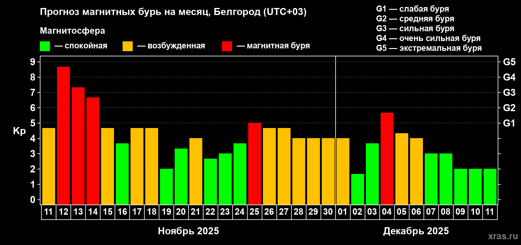Прогноз максимального суточного геомагнитного индекса Kp на <b>1 месяц</b> (31 день) <b>с 11 ноября по 11 декабря 2025 г</b>